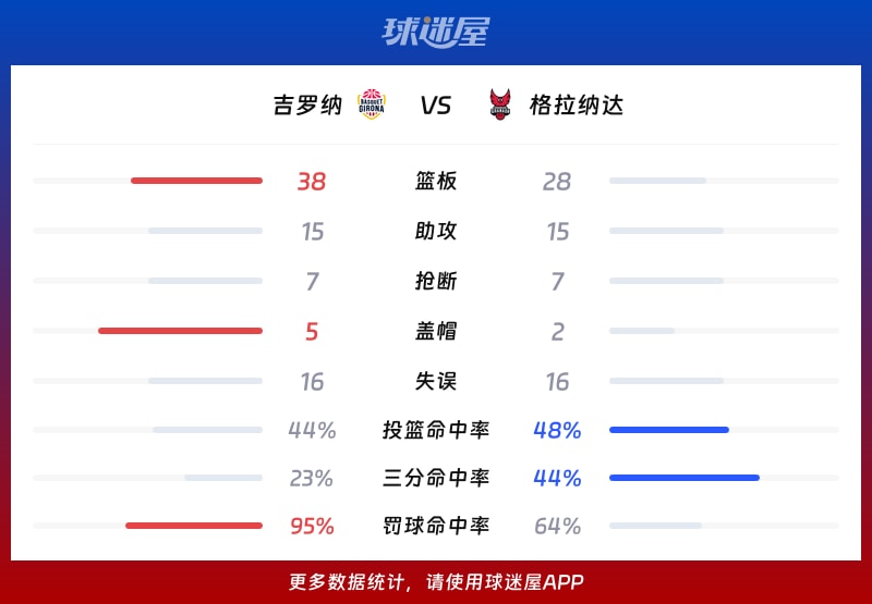 吉罗纳vs格拉纳达球队数据