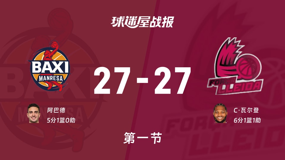 西篮甲常规赛：曼雷萨27-27莱里达打平手，阿巴德得到5分，C·瓦尔登得到6分