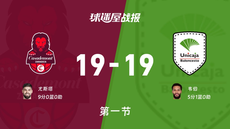 西篮甲常规赛：萨拉戈萨19-19马拉加打平手，尤斯塔得到9分，韦伯得到5分