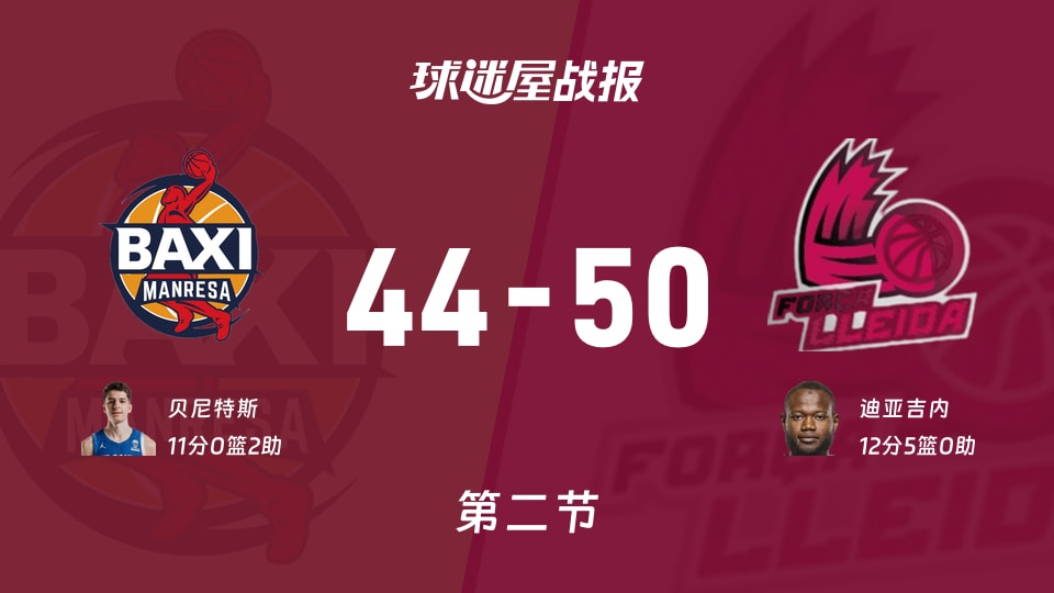 西篮甲常规赛：莱里达次节领先曼雷萨6分，迪亚吉内得到12分，贝尼特斯得到11分