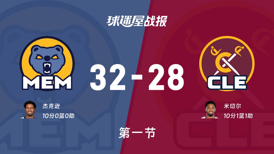 NBA常规赛：灰熊第一节领先骑士4分，杰克逊得到10分，米切尔得到10分