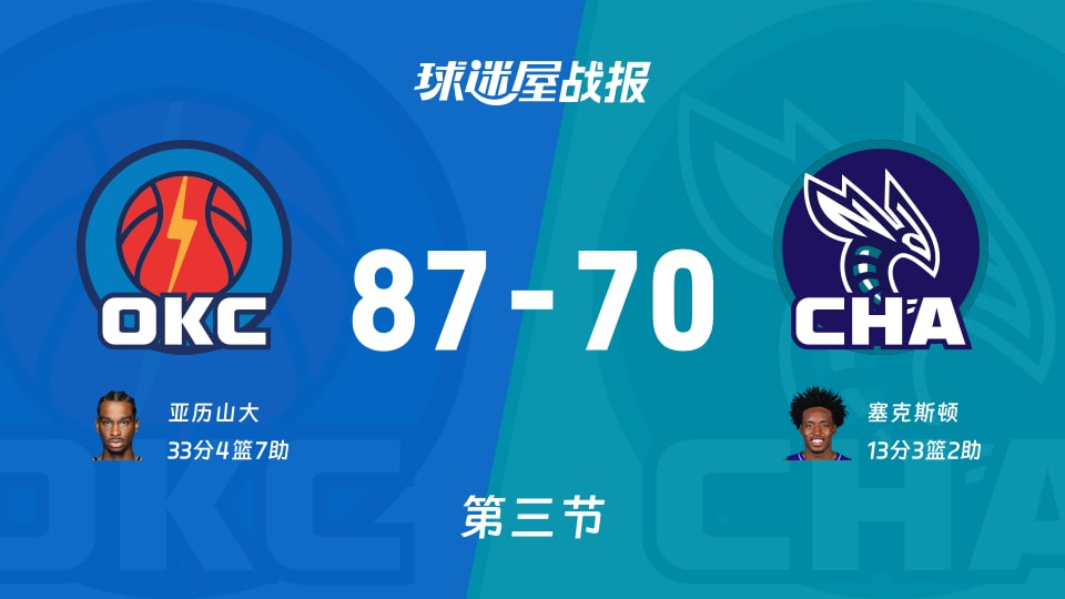 雷霆vs黄蜂:第三节完,雷霆87-70黄蜂,亚历山大得到33分