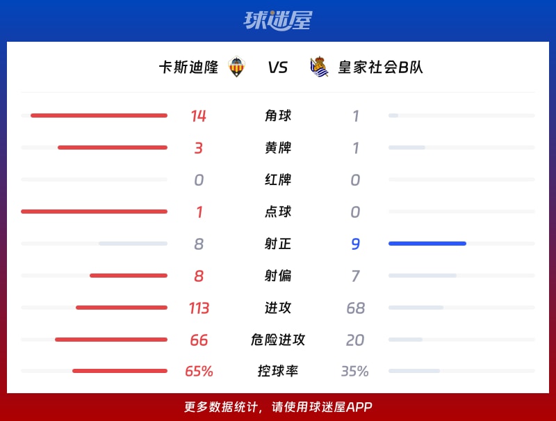 卡斯迪隆vs皇家社会B队数据统计