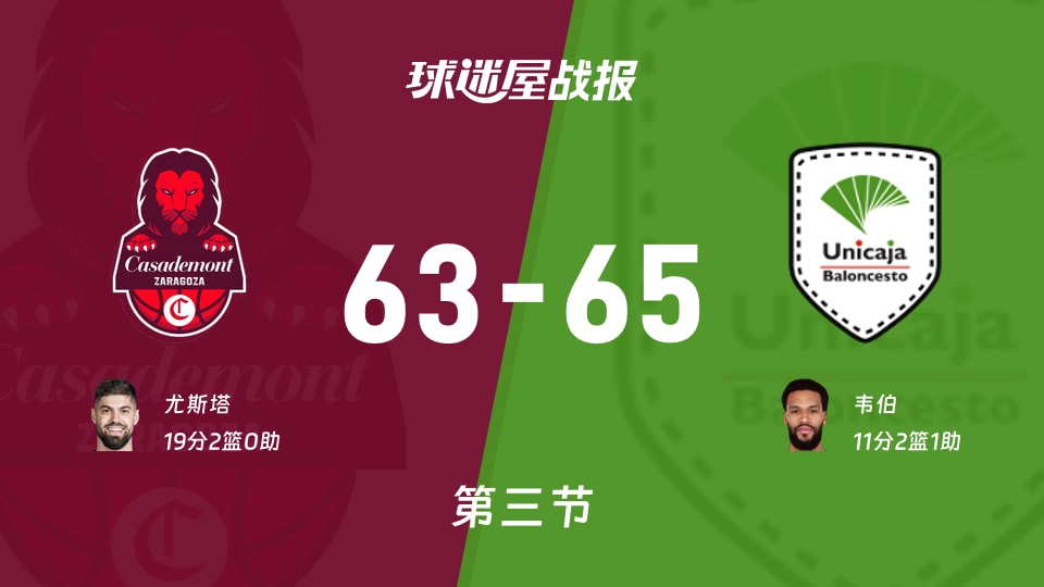 西篮甲常规赛：马拉加第三节领先萨拉戈萨2分，韦伯得到11分，尤斯塔得到19分