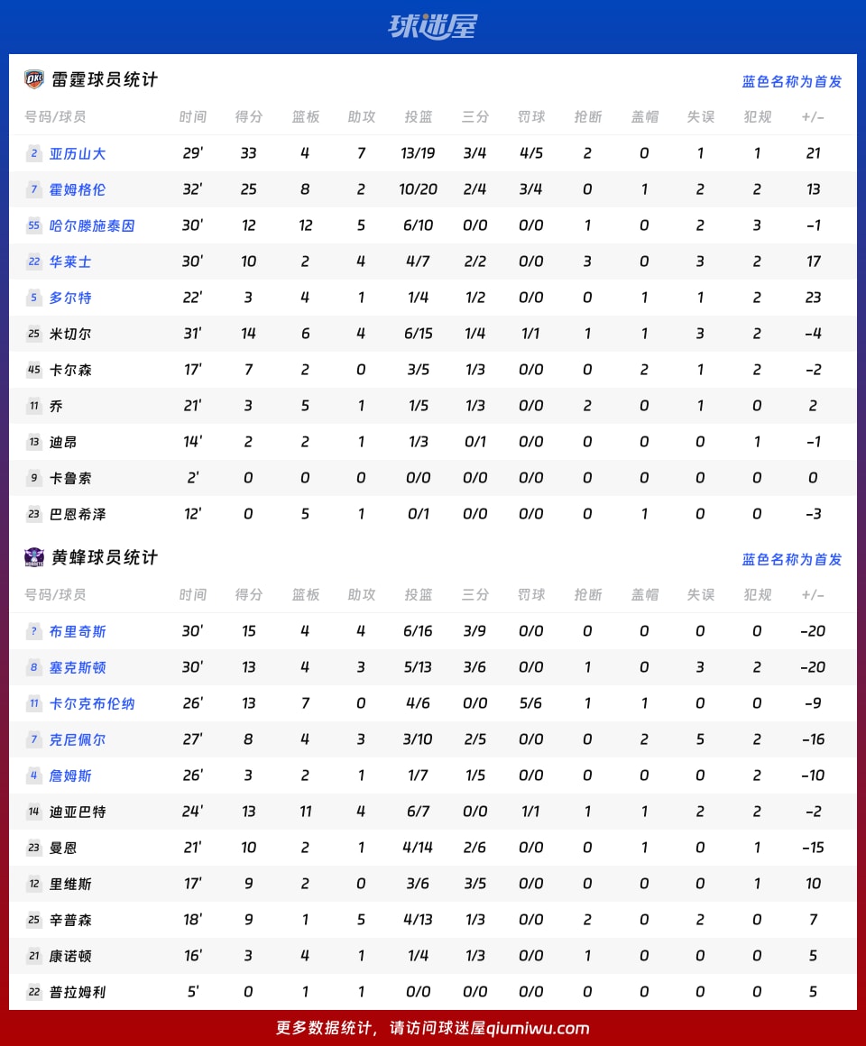 雷霆vs黄蜂球员数据