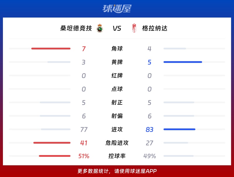 桑坦德竞技vs格拉纳达数据统计