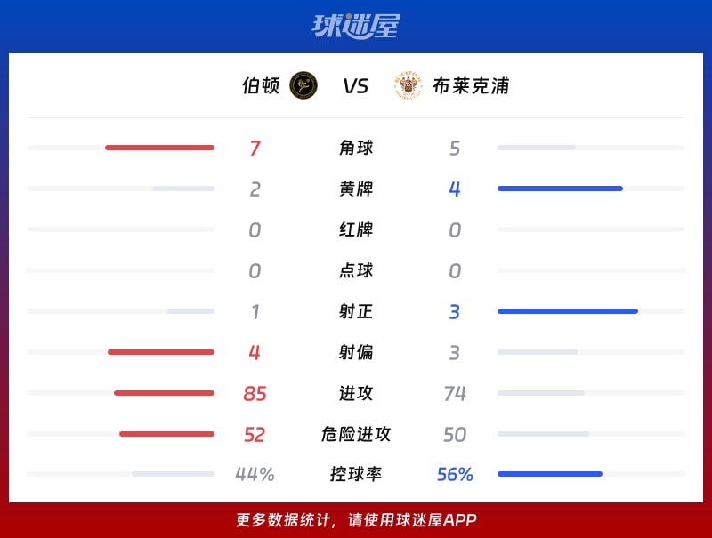 伯顿vs布莱克浦数据统计