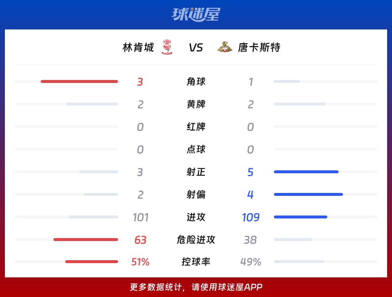 林肯城vs唐卡斯特数据统计