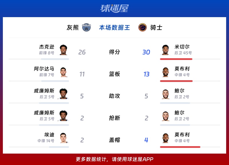 灰熊vs骑士各项最佳