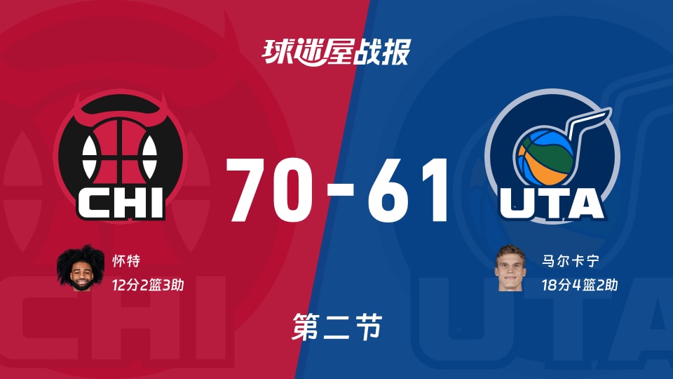 NBA常规赛：第二节完，公牛以70-61领先爵士，怀特12+2+3
