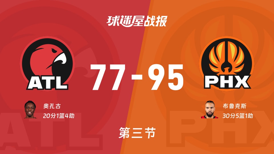NBA常规赛：太阳三节领先老鹰18分，布鲁克斯得到30分，奥孔古得到20分