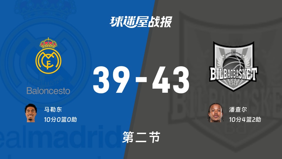 西篮甲常规赛：第二节完，毕尔巴鄂以43-39领先皇家马德里，潘查尔10+4+2