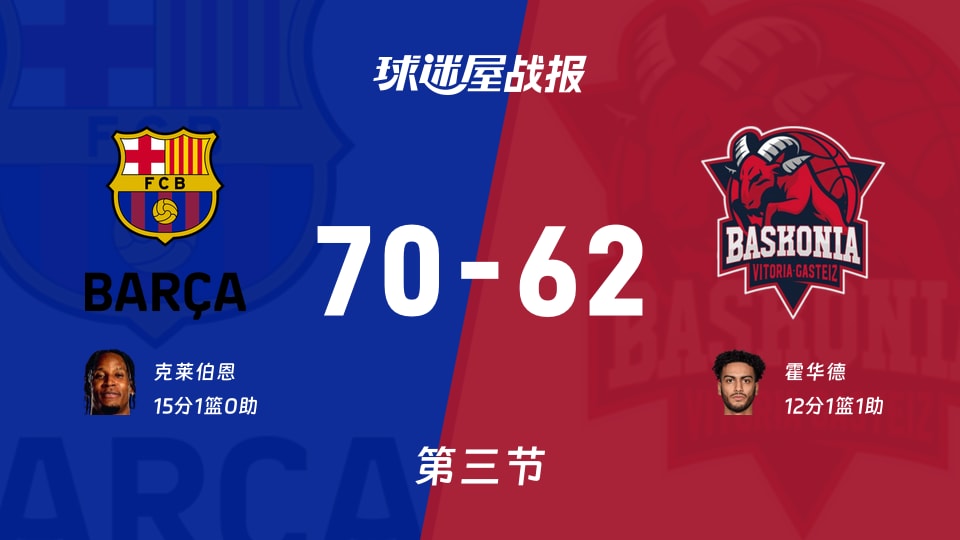 西篮甲常规赛：巴塞罗那第三节领先巴斯克尼亚8分，克莱伯恩得到15分，霍华德得到12分