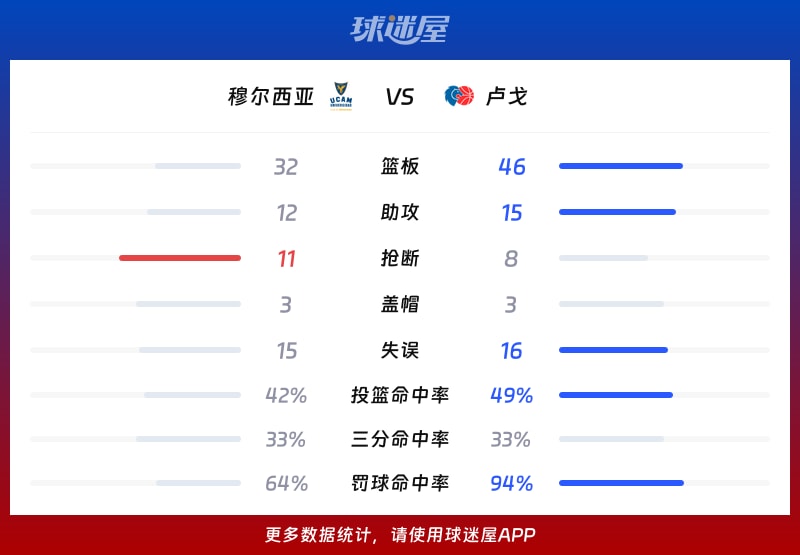 穆尔西亚vs卢戈球队数据