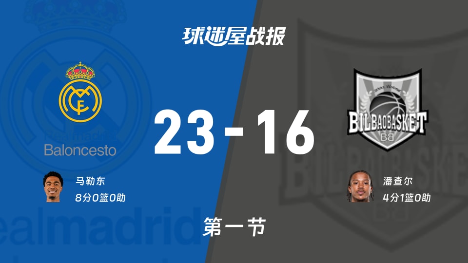西篮甲常规赛：第一节完，皇家马德里以23-16领先毕尔巴鄂，马勒东8