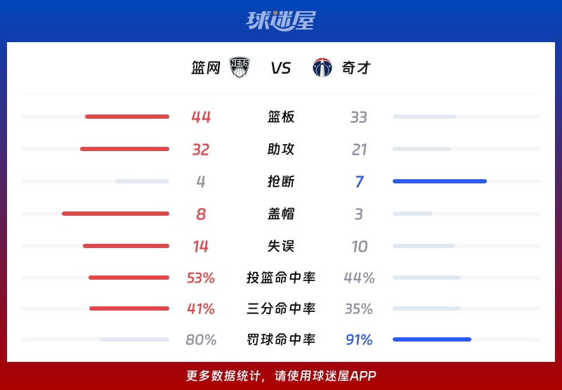 篮网vs奇才球队数据