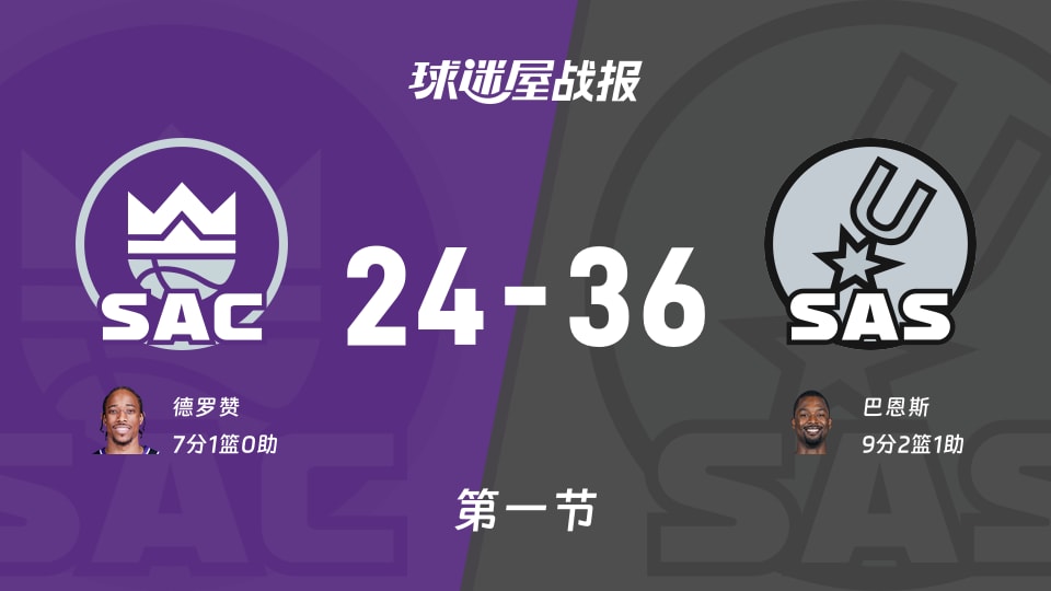 NBA常规赛：第一节完，马刺以36-24领先国王，巴恩斯9+2+1