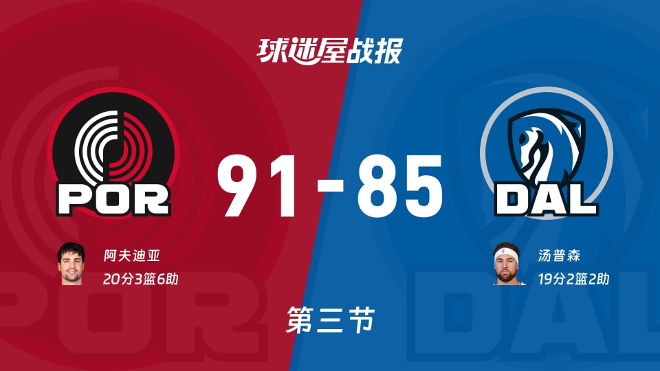 NBA常规赛：开拓者三节领先独行侠6分，阿夫迪亚得到20分，汤普森得到19分