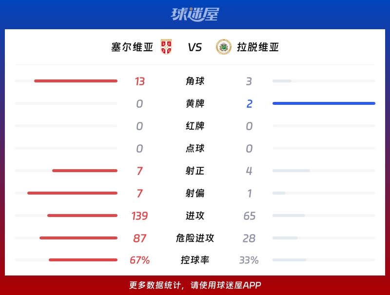 塞尔维亚vs拉脱维亚数据统计