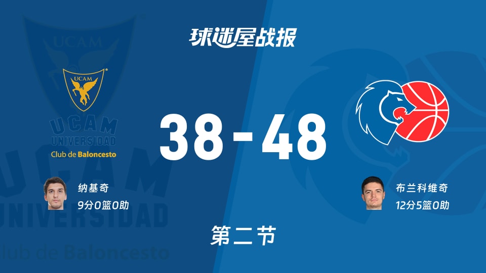 西篮甲常规赛：半场战罢，卢戈以48-38领先穆尔西亚，布兰科维奇12+5