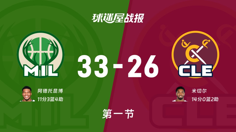雄鹿vs骑士：首节战罢，雄鹿33-26骑士，米切尔得到14分