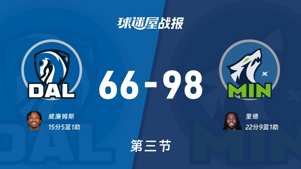 独行侠vs森林狼：三节战罢，独行侠66-98森林狼，里德得到22分