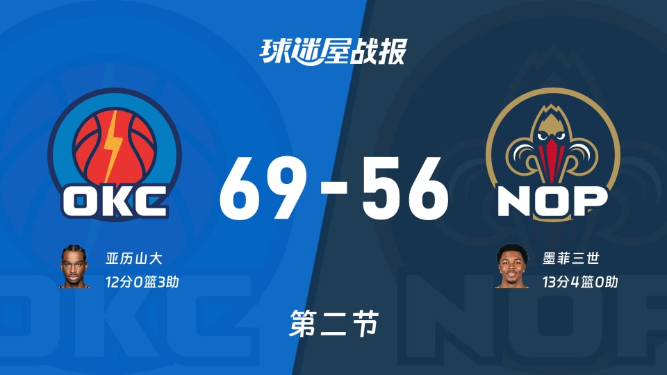 雷霆vs鹈鹕：第二节完，雷霆69-56鹈鹕，墨菲三世得到13分