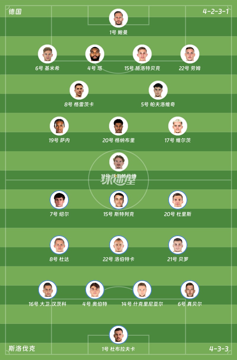 德国vs斯洛伐克首发阵容