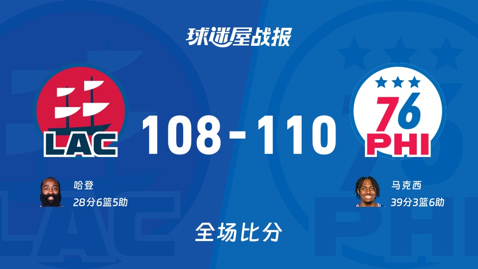 NBA常规赛：马克西39+3+6，76人以110-108战胜快船