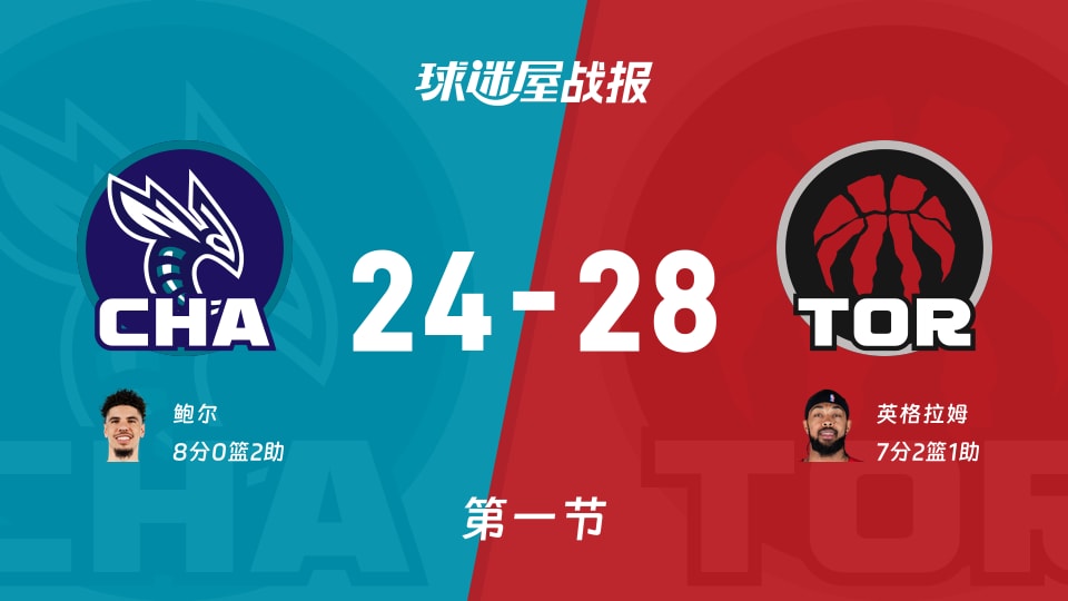 黄蜂vs猛龙：首节结束，黄蜂24-28猛龙，鲍尔得到8分