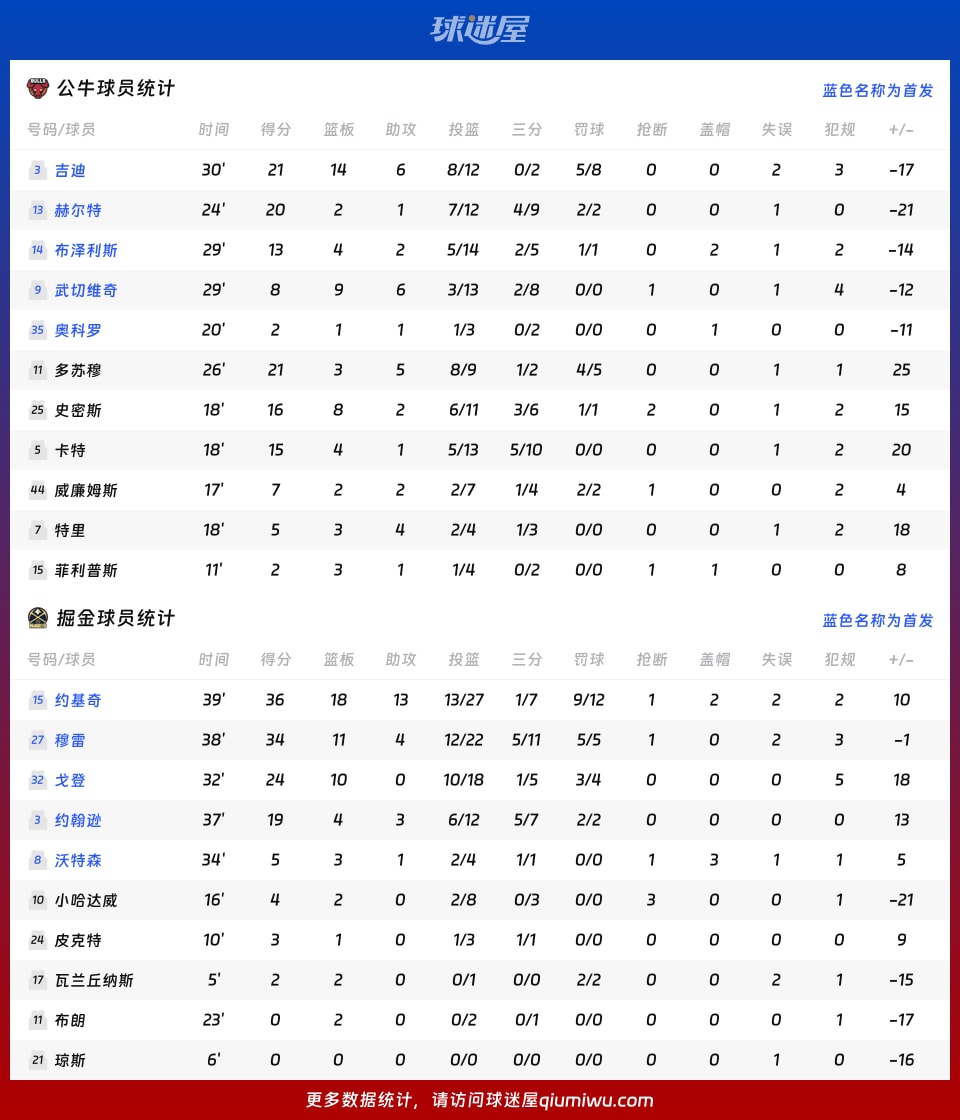 公牛vs掘金球员数据