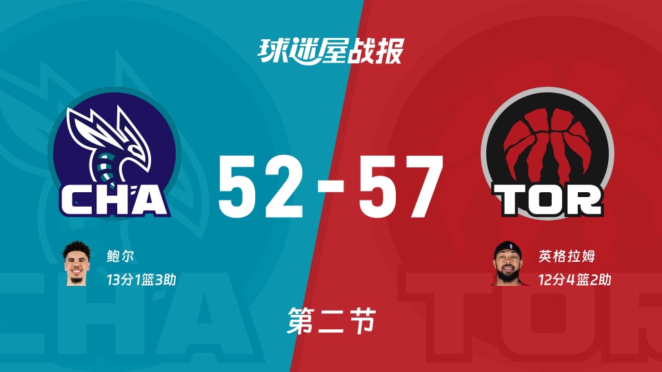 黄蜂vs猛龙:第二节完,黄蜂52-57猛龙,鲍尔得到13分