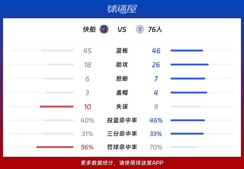 快船vs76人球队数据