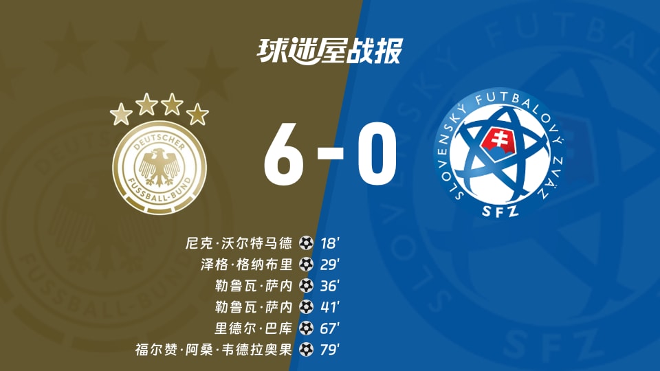 【世欧预】德国vs斯洛伐克比赛结果:德国(6-0)斯洛伐克比分战报(2025年11月18日)