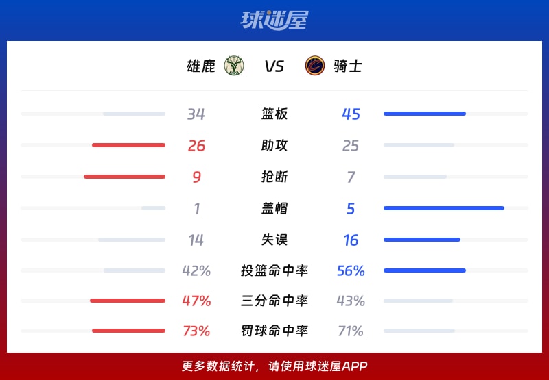 雄鹿vs骑士球队数据