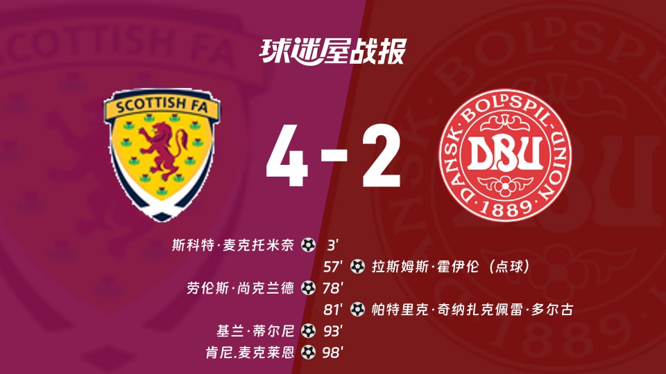 【世欧预】苏格兰vs丹麦比赛结果：苏格兰(4-2)丹麦比分战报(2025年11月19日)