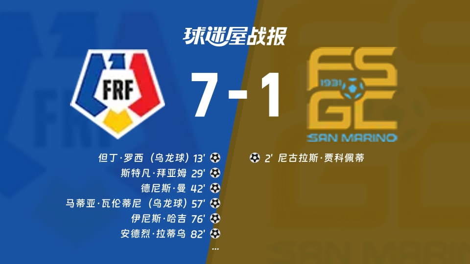 【世欧预】罗马尼亚vs圣马力诺比赛结果:罗马尼亚(7-1)圣马力诺比分战报(2025年11月19日)
