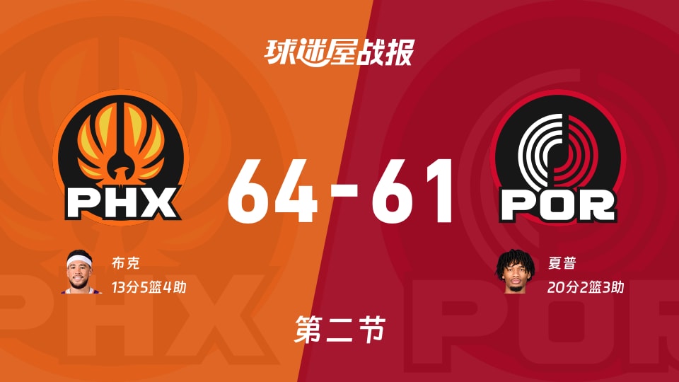 太阳vs开拓者：次节战罢，太阳64-61开拓者，夏普得到20分