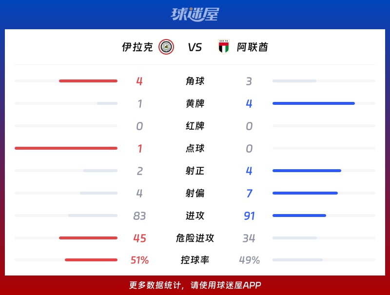 伊拉克vs阿联酋数据统计