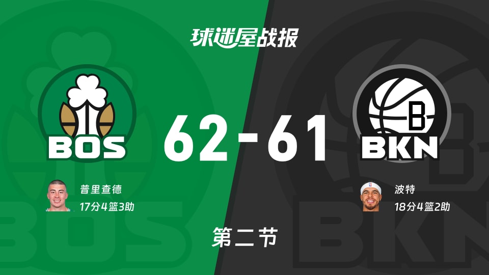 凯尔特人vs篮网:半场结束,凯尔特人62-61篮网,波特得到18分