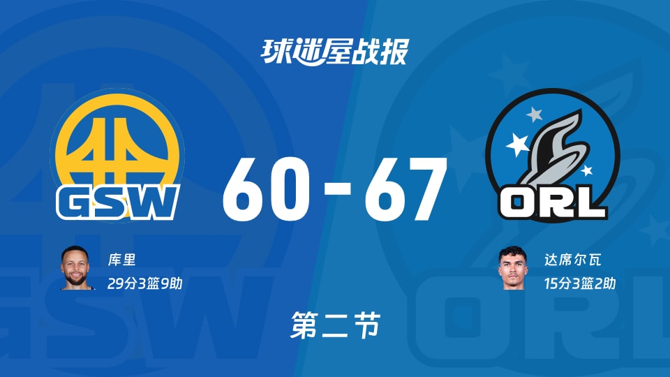 NBA常规赛：魔术半场领先勇士7分，达席尔瓦得到15分，库里得到29分