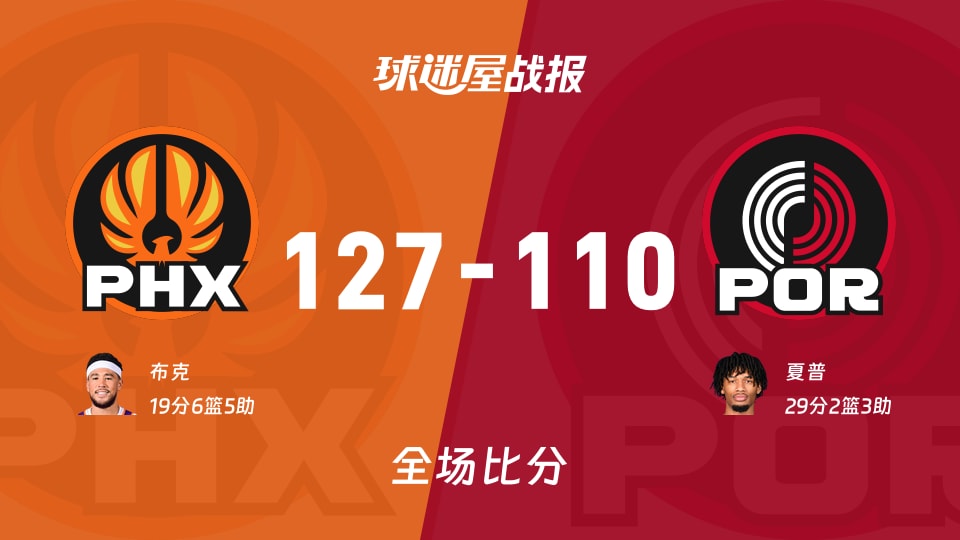 NBA常规赛：布克19+6+5，太阳以127-110战胜开拓者