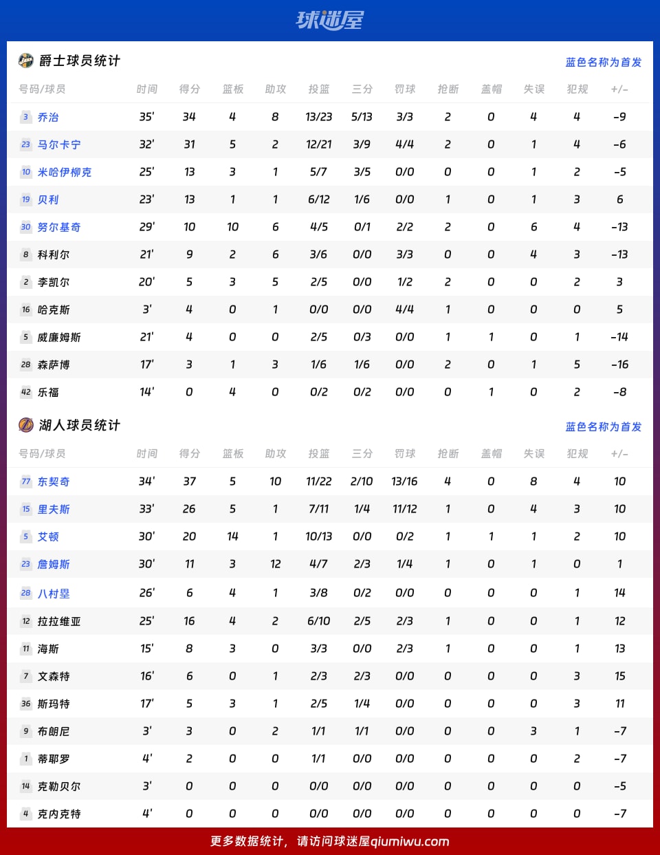 爵士vs湖人球员数据