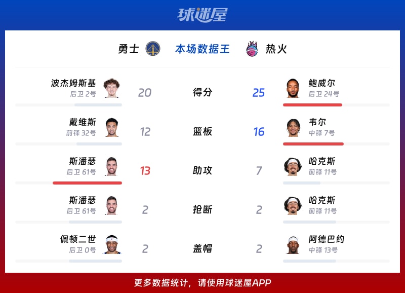 勇士vs热火各项最佳