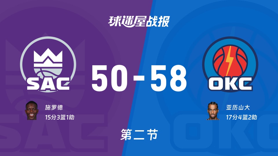 NBA常规赛:雷霆次节领先国王8分,亚历山大得到17分,施罗德得到15分