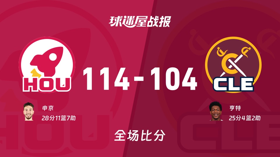 NBA常规赛：火箭以114-104战胜骑士，申京28+11+7