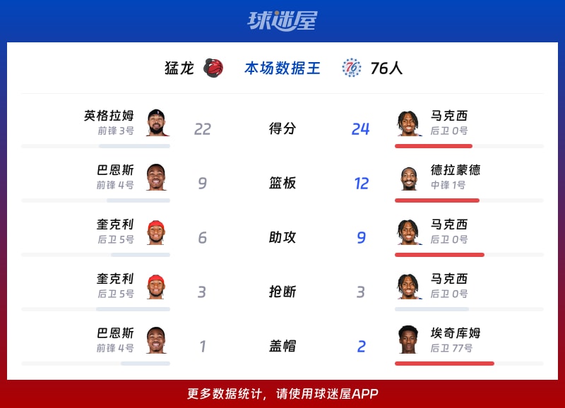 猛龙vs76人各项最佳