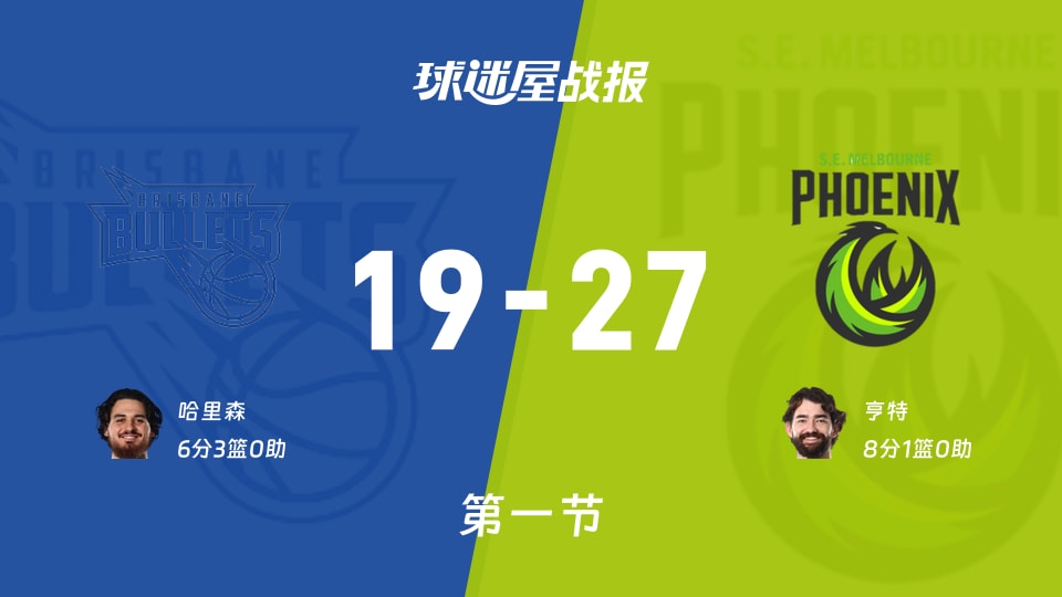 NBL常规赛：首节战罢，东南墨尔本凤凰以27-19领先布里斯班子弹，亨特8+1