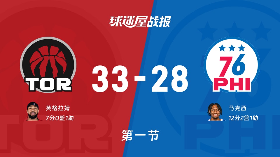 NBA常规赛：猛龙第一节领先76人5分，英格拉姆得到7分，马克西得到12分