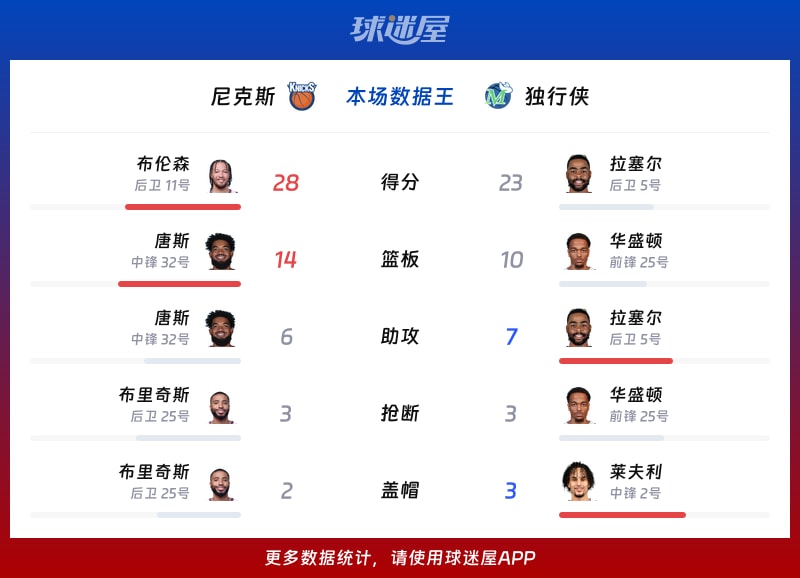 尼克斯vs独行侠各项最佳